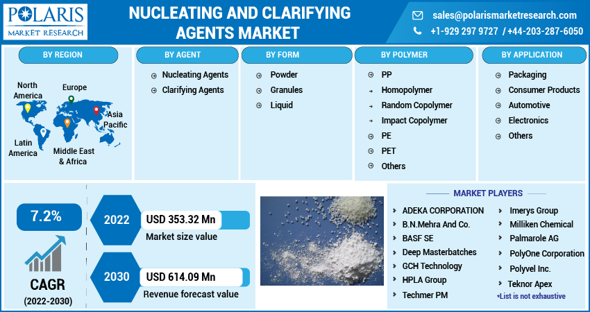 Nucleating And Clarifying Agents Market Share, Size